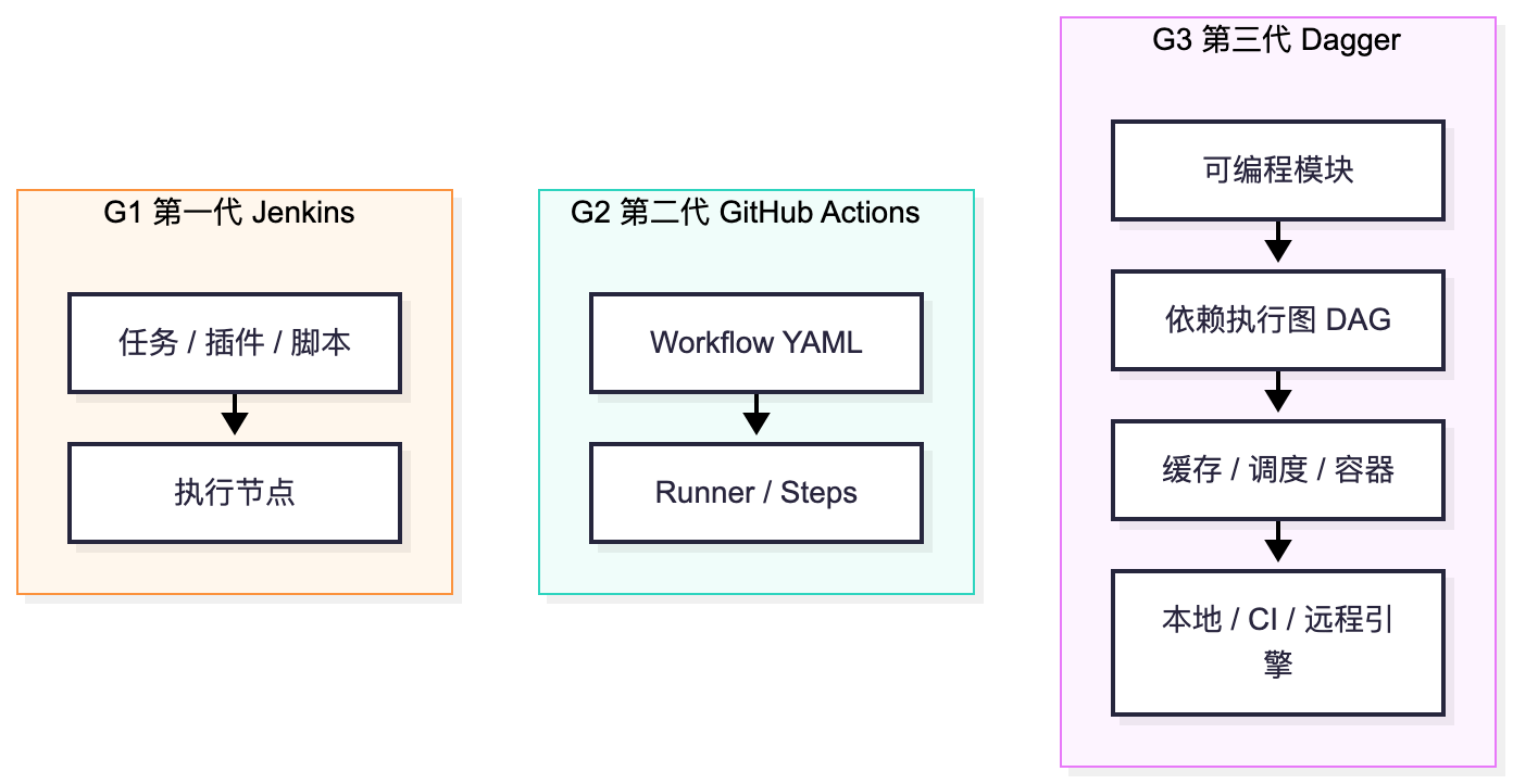 图:三代 CI 的概念模型,重点是执行模型的变化