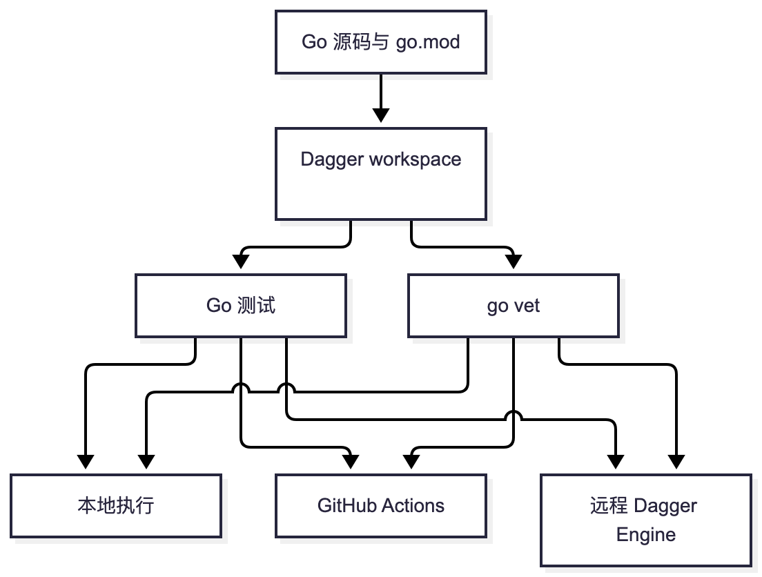 图:同一套 Dagger 检查可以在本地、GitHub Actions 和远程引擎中运行