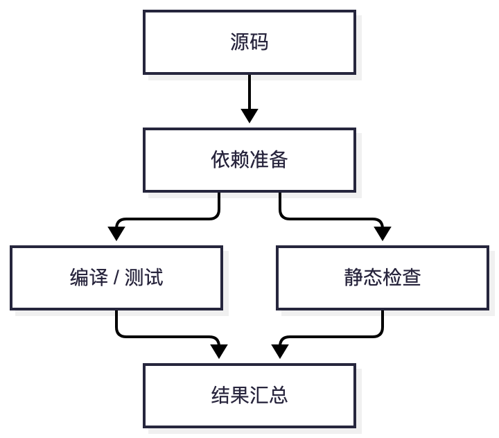 图:示意性的依赖执行图