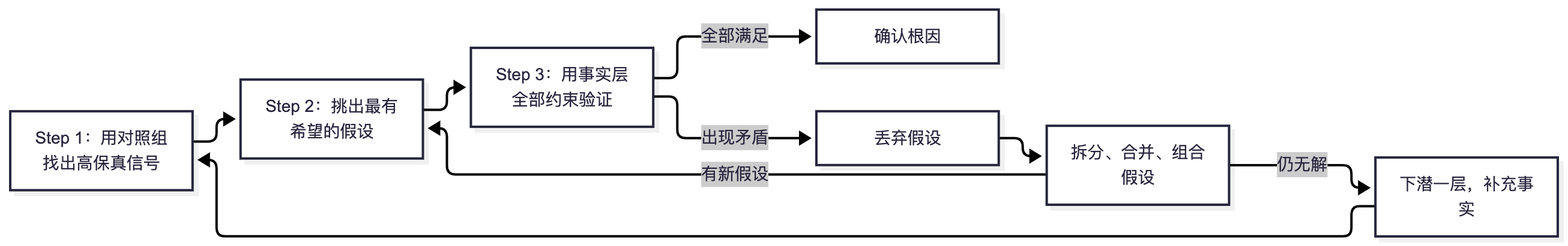 三步调试循环