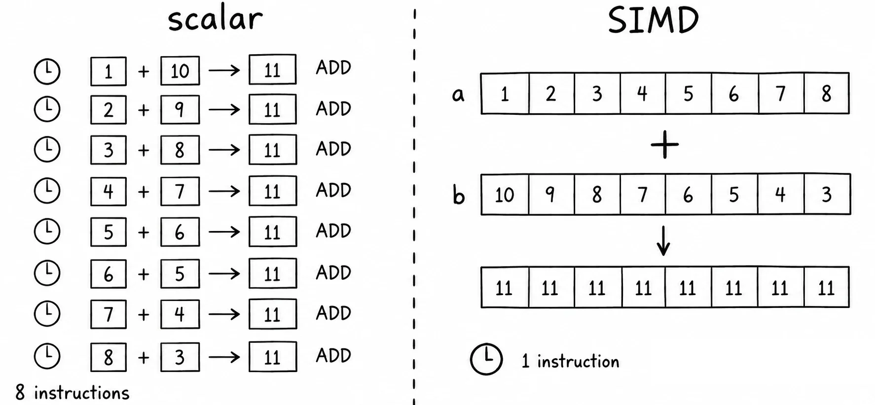 标量加法与 SIMD 加法的对比