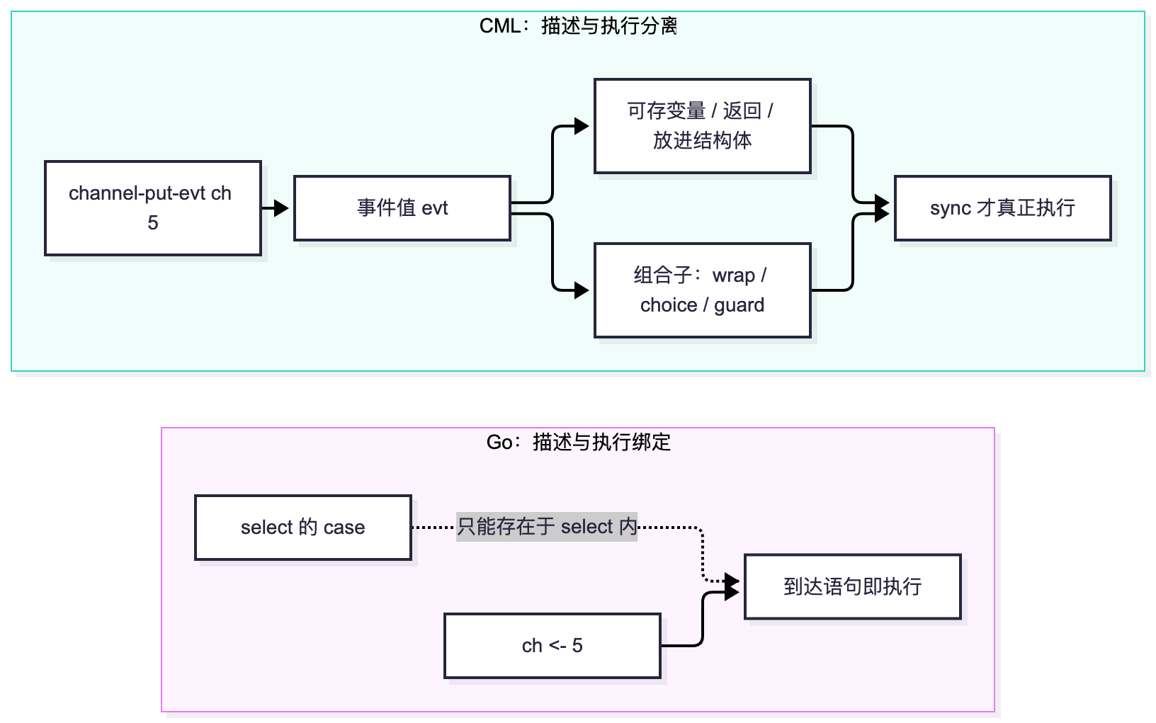Go 与 CML 的执行模型对比