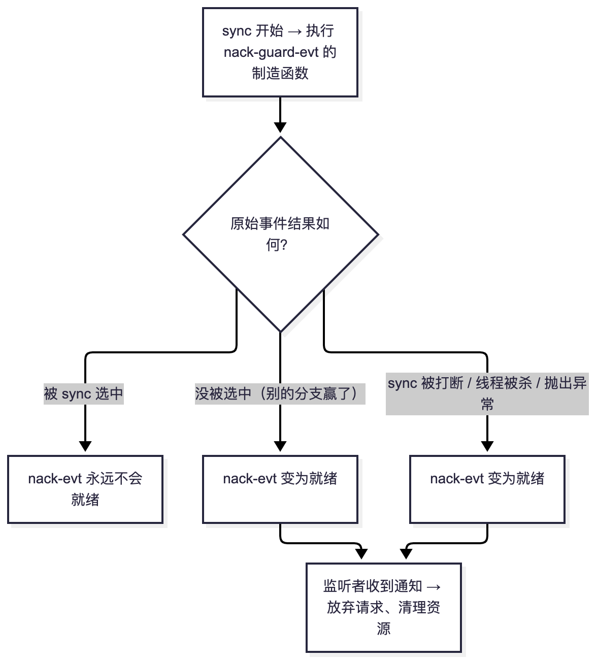 nack 事件的三种结局