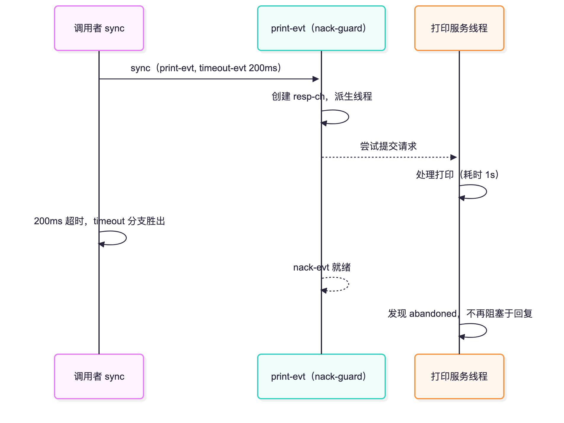 带取消的打印服务时序(简化)