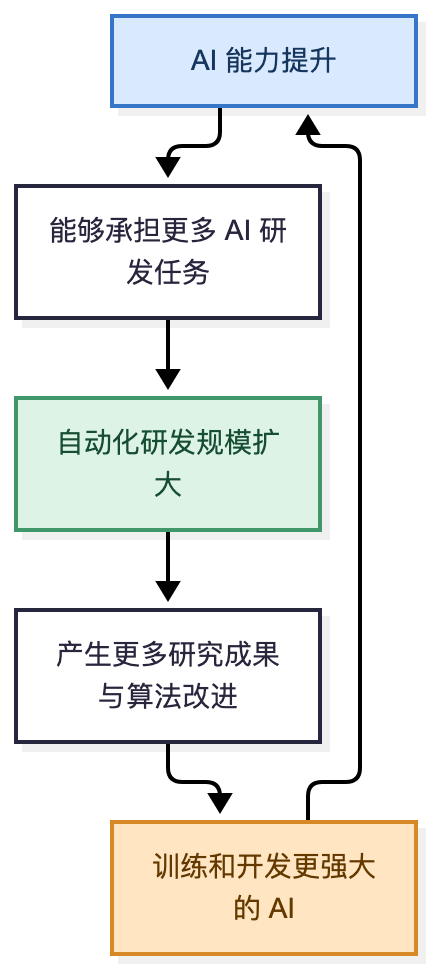 图：AI 研发自动化形成的递归反馈循环