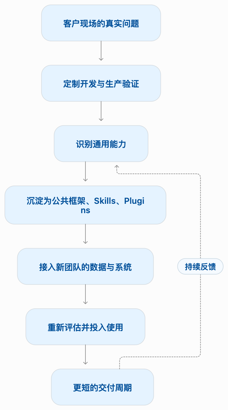 图:从客户定制到通用能力