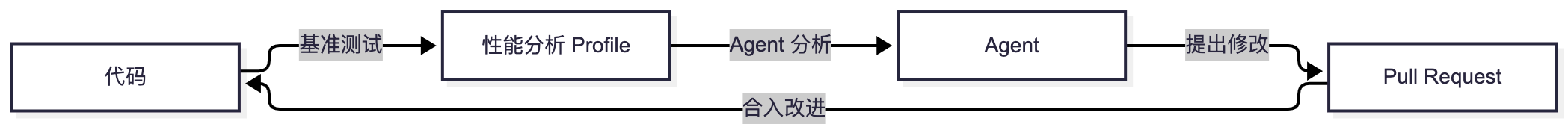 图：Agent + Profiler 的性能优化闭环