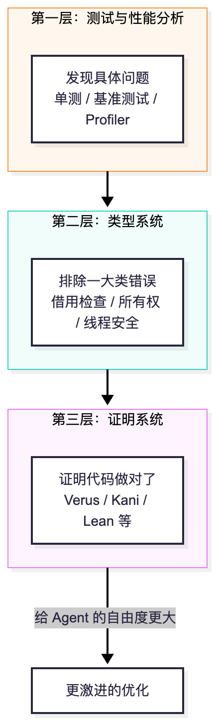 图：三层护栏——类型系统负责“排雷”，证明系统负责“证对”