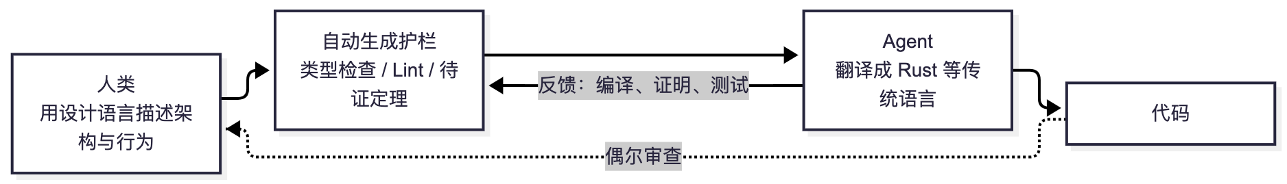 图：人类写设计，Agent 写代码，护栏负责把关