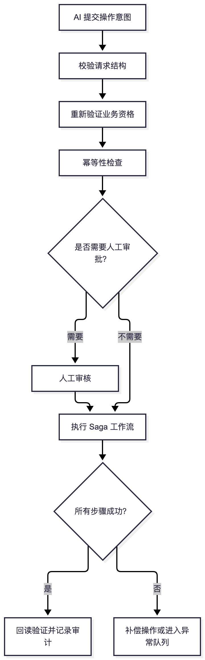 图:从 AI 操作意图到真实业务变更的控制流程