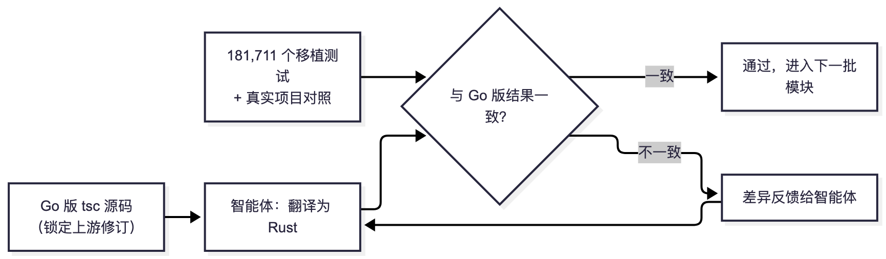 带“判分器”的智能体移植闭环